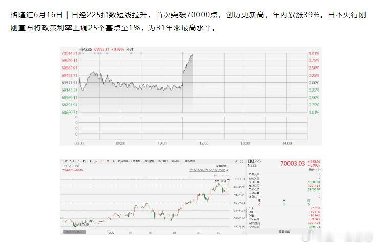 日经 日股升破7万点，年内累涨39%