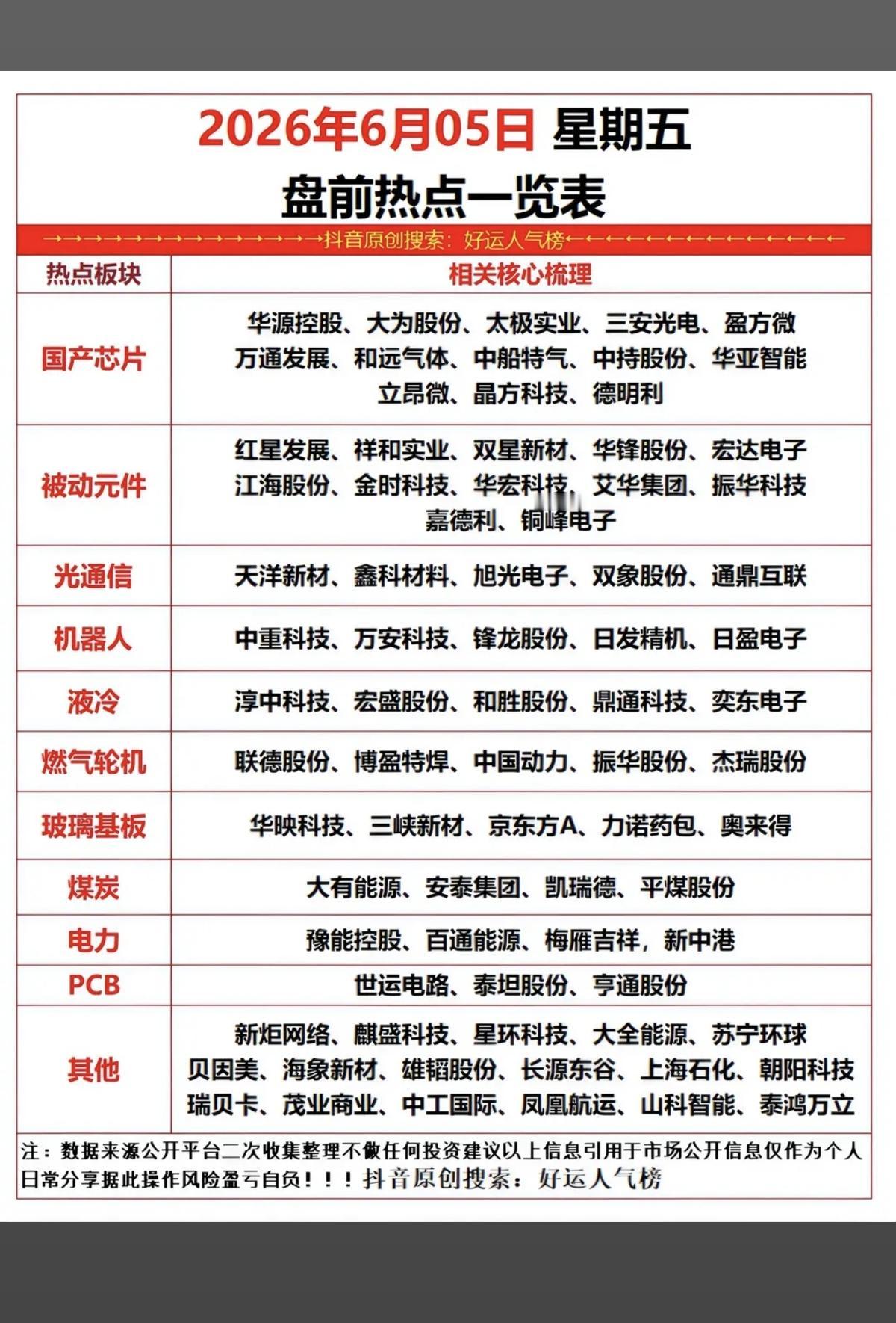 6.5周五  市场热点方向+投资逻辑！

1.国产芯片
2.被动元件
3.光通信