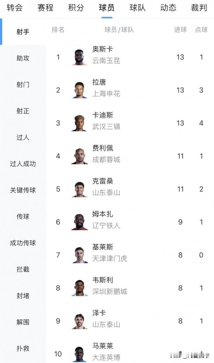 中国国家队没有进世界杯决赛圈是有原因的，看看今年的中超联赛射手榜,前十名竟然没有