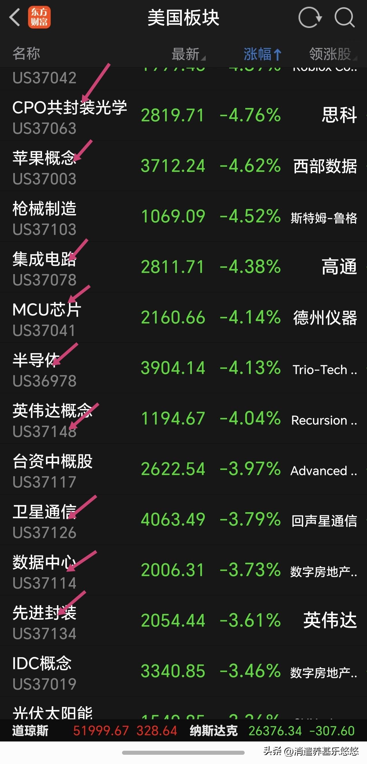 机会又来了，科技板块利空，美半导体芯片股多数下跌，英特尔跌超8%，AMD跌超7%