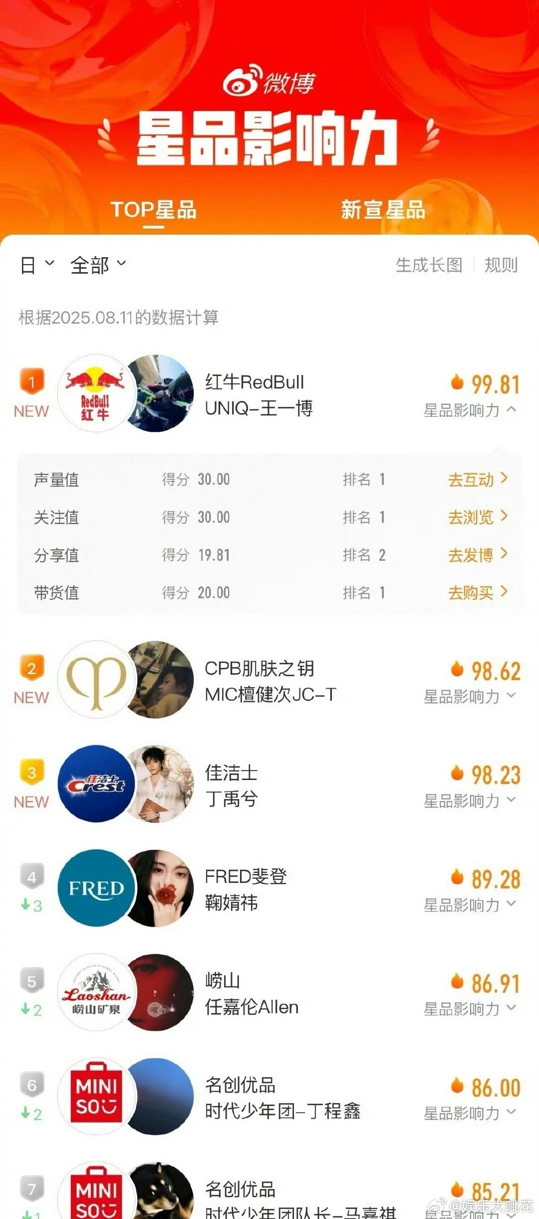 星品影响力8月11日数🍊前三：王一博，檀健次，丁禹兮 ​​​，这个榜单是出现问