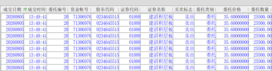 建滔15个点兑现了。20加到了80 没多大意思 不如芯碁微装弹性好。 