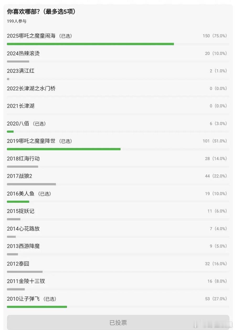 竟然长津湖一票都没有？这可是前票冠啊！ ​​​