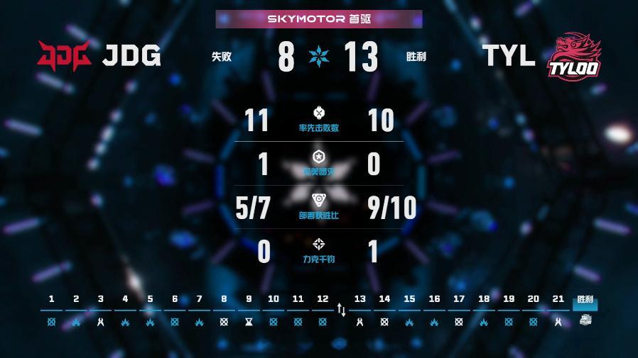 TYL 13-8 力克 JDG 攻占霓虹町。尽管 JDG 率先击败数 11-10
