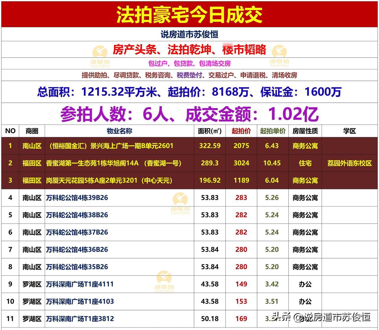 🌹🌹🌹法拍豪宅今日成交
恒裕国金汇、中心天元、香蜜湖一号、万科蛇口公馆、万