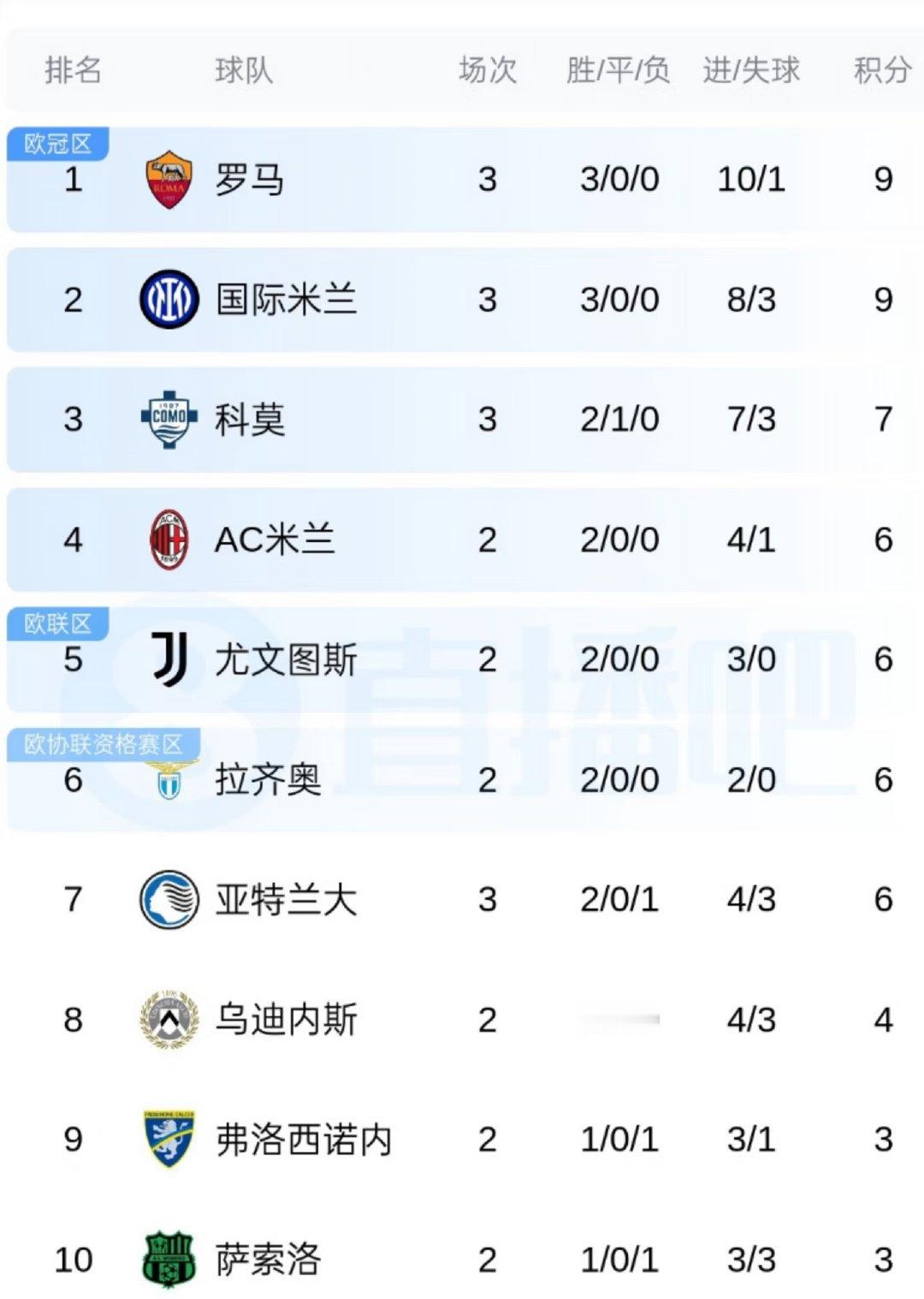 意甲第三轮，罗马末段连进两球2-1逆转亚特兰大，拿下三连胜，与国米同积9分并肩领