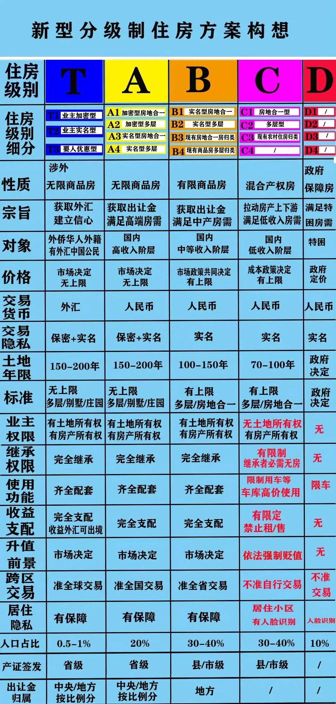 实施住房分级制，并在此基础上推行“房地产核捆绑”政策，将有助于在短期内快速拉升我