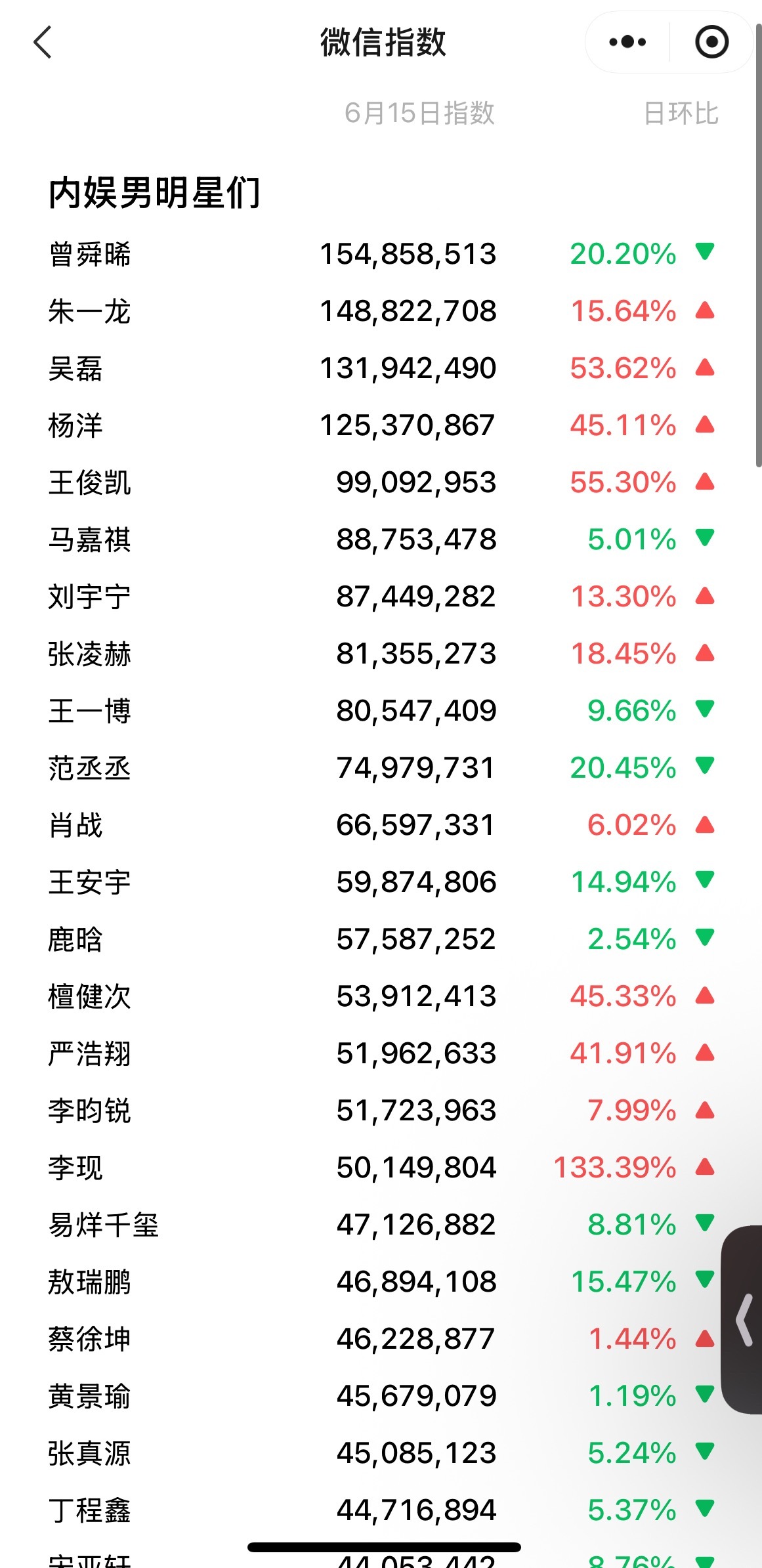 曾舜晞最近微指登顶咯，临江仙有效播出 ​​​