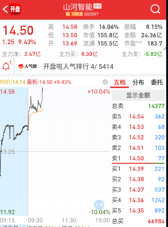$山河智能 sz002097$ 昨天抱不下去，今天又行了。。 ​​​