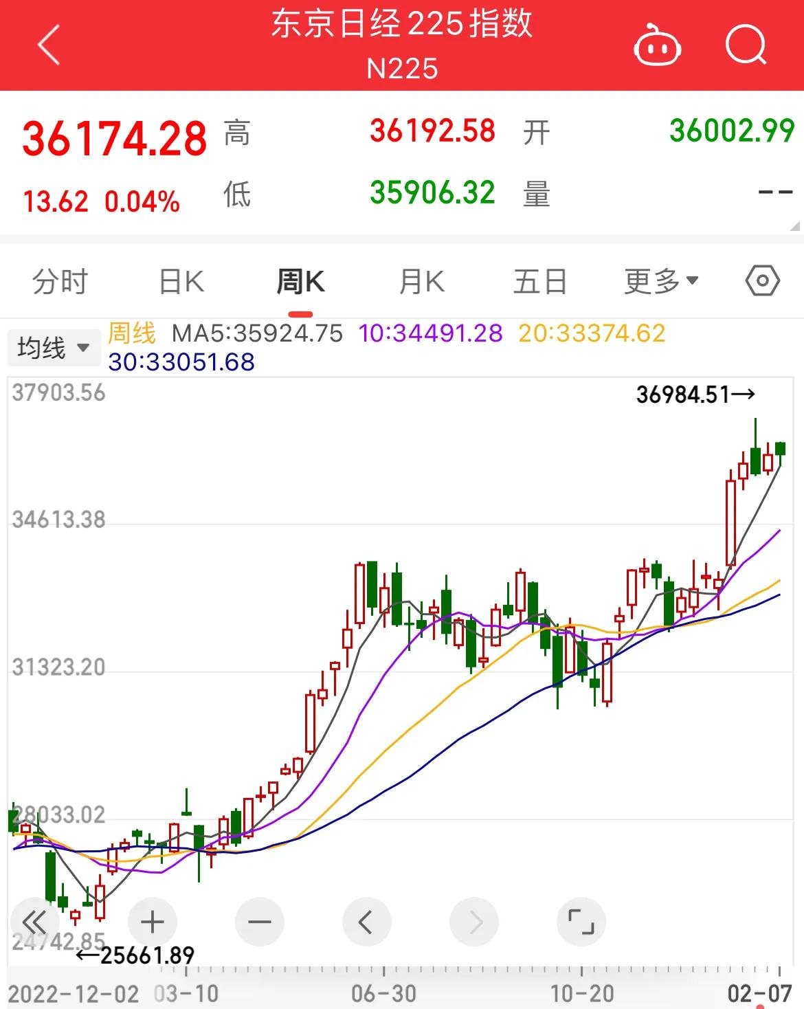 天天吹日本不行了，东京日经指数屡创新高
天天吹美国不行了，标准普尔屡创新高
天天