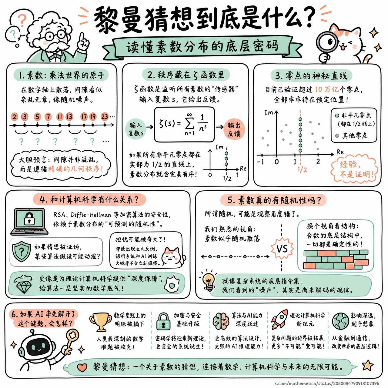 【黎曼猜想到底是什么？读懂素数分布的底层密码】

快速阅读：黎曼猜想探讨的是素数
