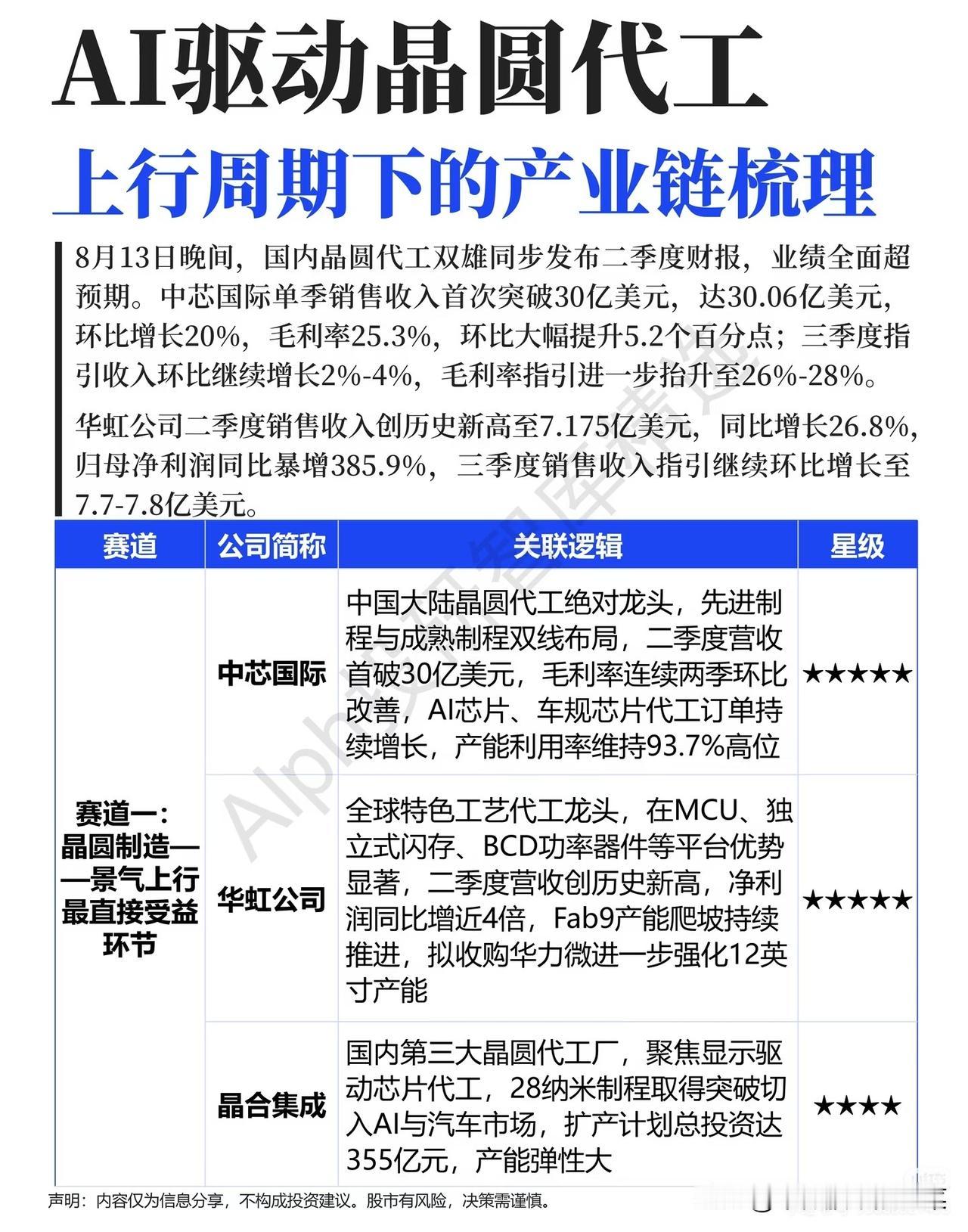 晶圆代工迎来业绩兑现期，半导体产业链景气向上
 
近期半导体板块走势出现明显分歧