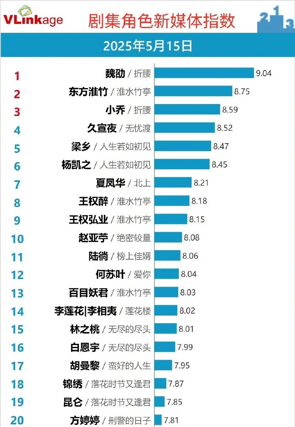 刘宇宁魏劭v榜破9登顶了！ ​​​