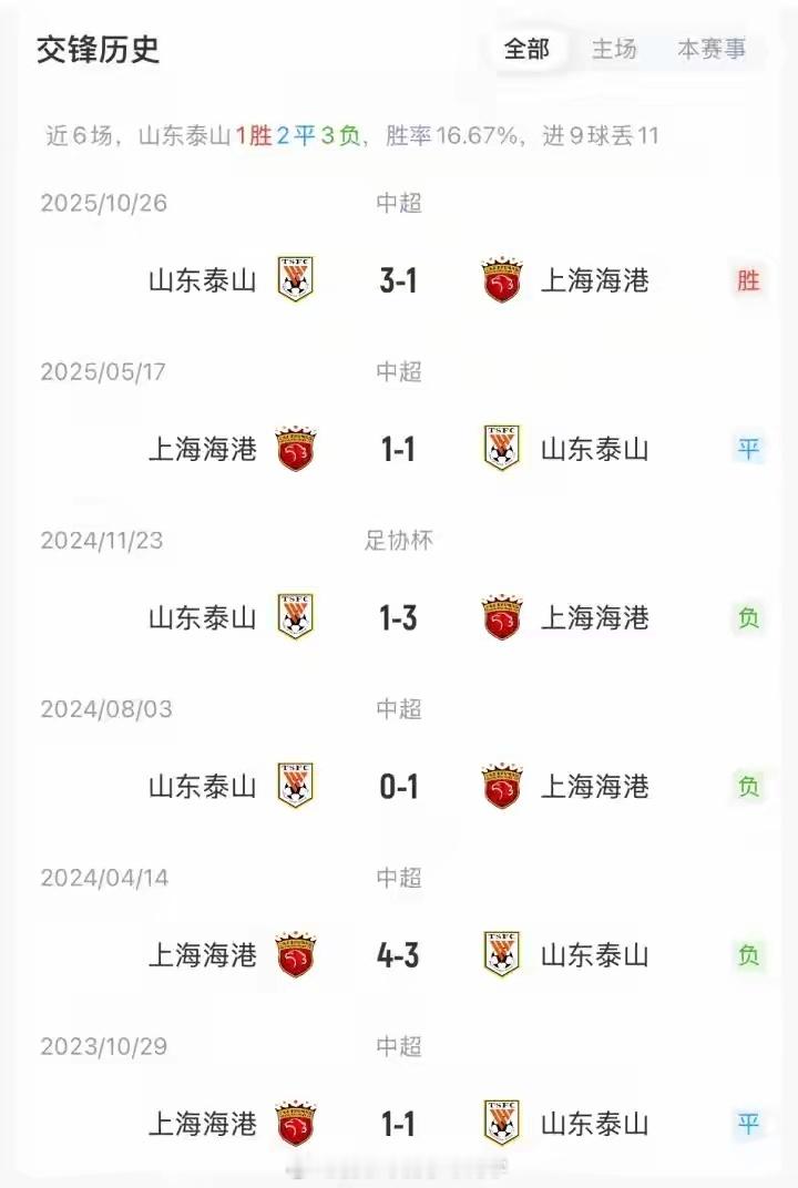 泰山vs海港首发：5外援PK单外援，克雷桑复出，莱昂纳多热身受伤04月17日讯 