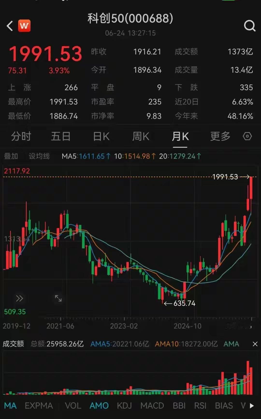科创50大涨近4%，盘中刷新历史新高6月24日A股午后行情明显走强，各大宽基指数