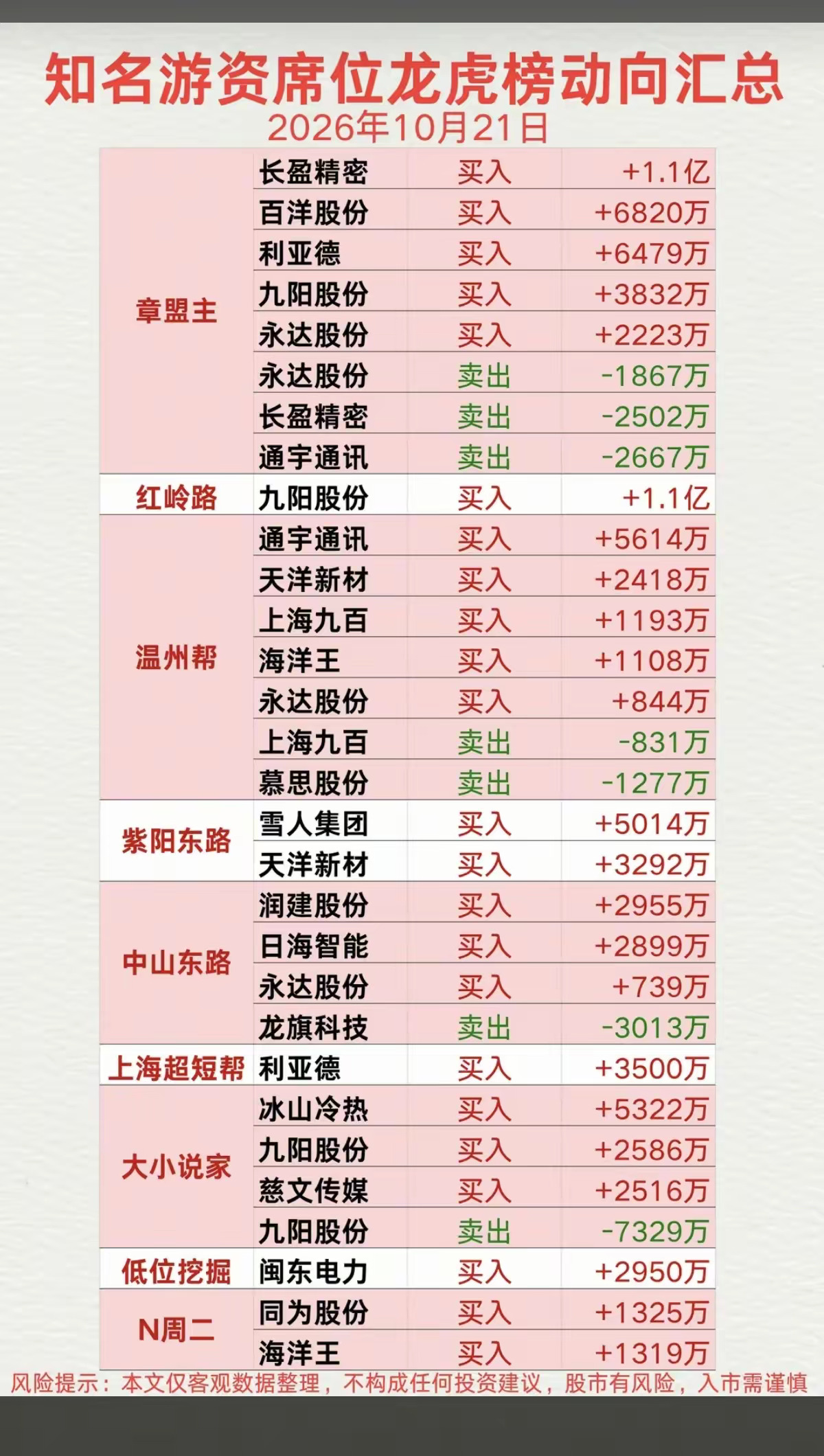 10.21周三  市场热点+知名游资抢筹龙虎榜！章盟主       买入   长