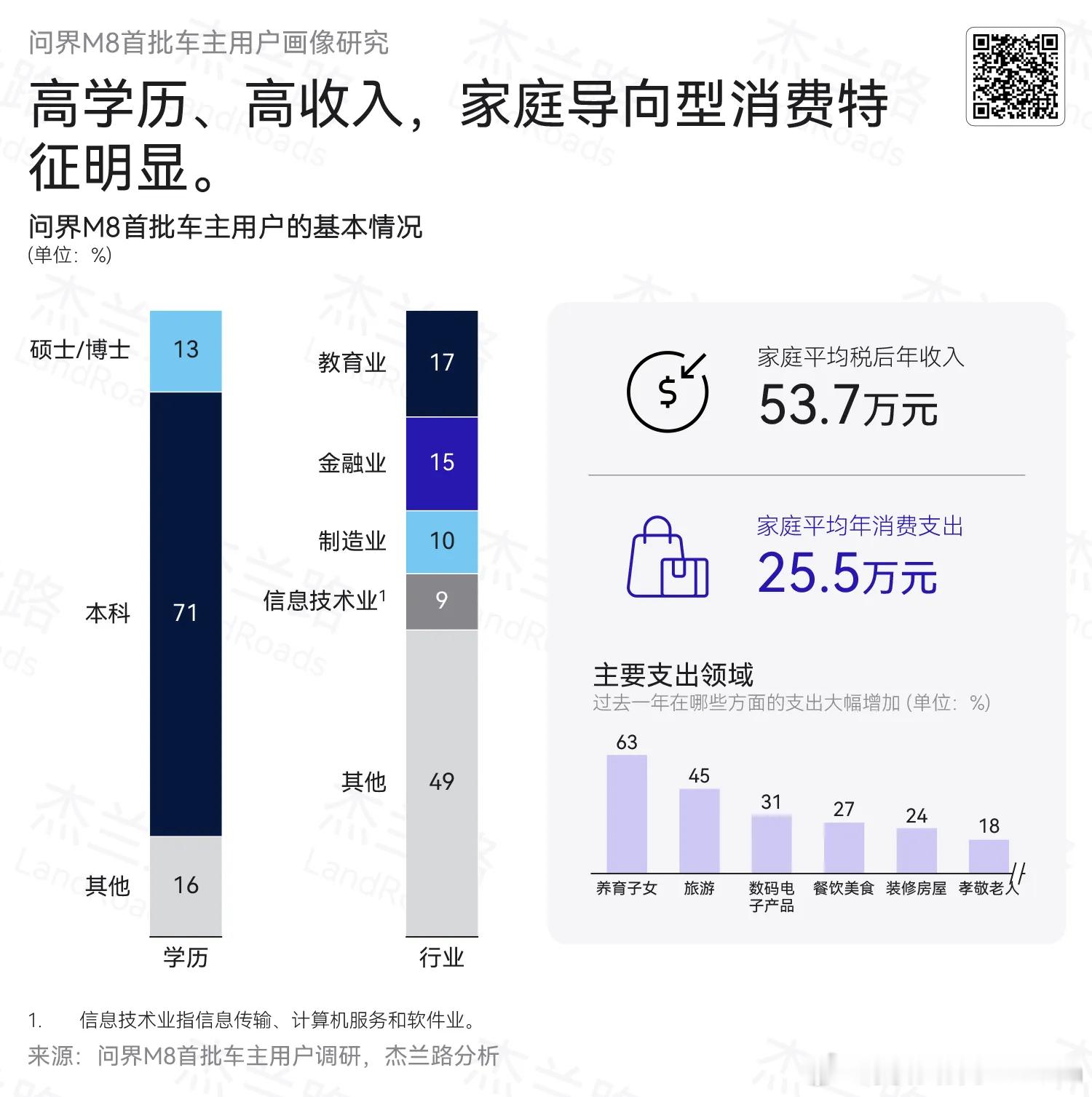 能看出来问界m8 的用户画像整体依然是高学历高收入人群，认知水平较高，更注重车辆