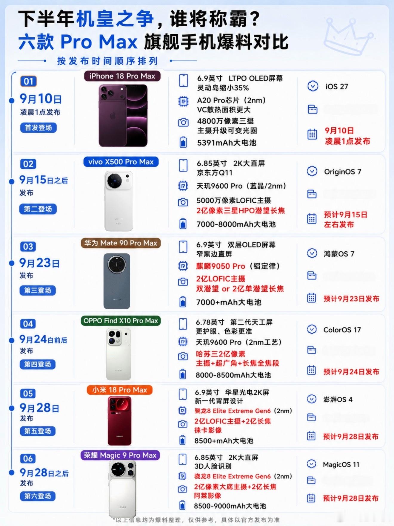 今年手机圈有点离谱。以前说到 Pro Max，大家第一反应还是iPhone。结果