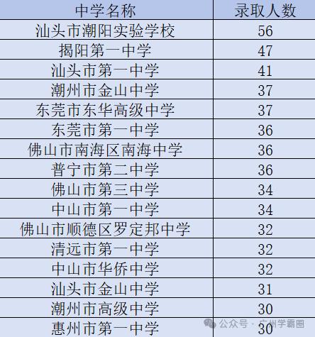 汕头大学2026级本科新生生源高中30人以上的有16所，7所来自潮汕地区，正所谓