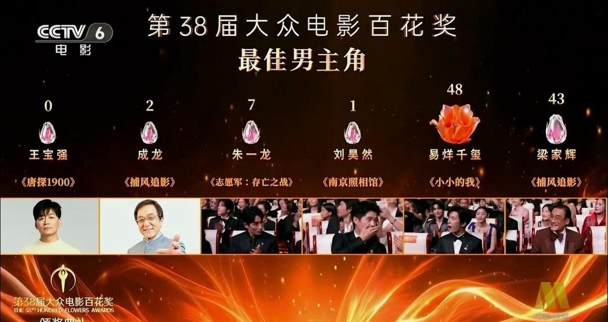 作为国民度很高的实力派演员，王宝强塑造的阿鬼，戏份克制，靠眼神和肢体传递人物厚重