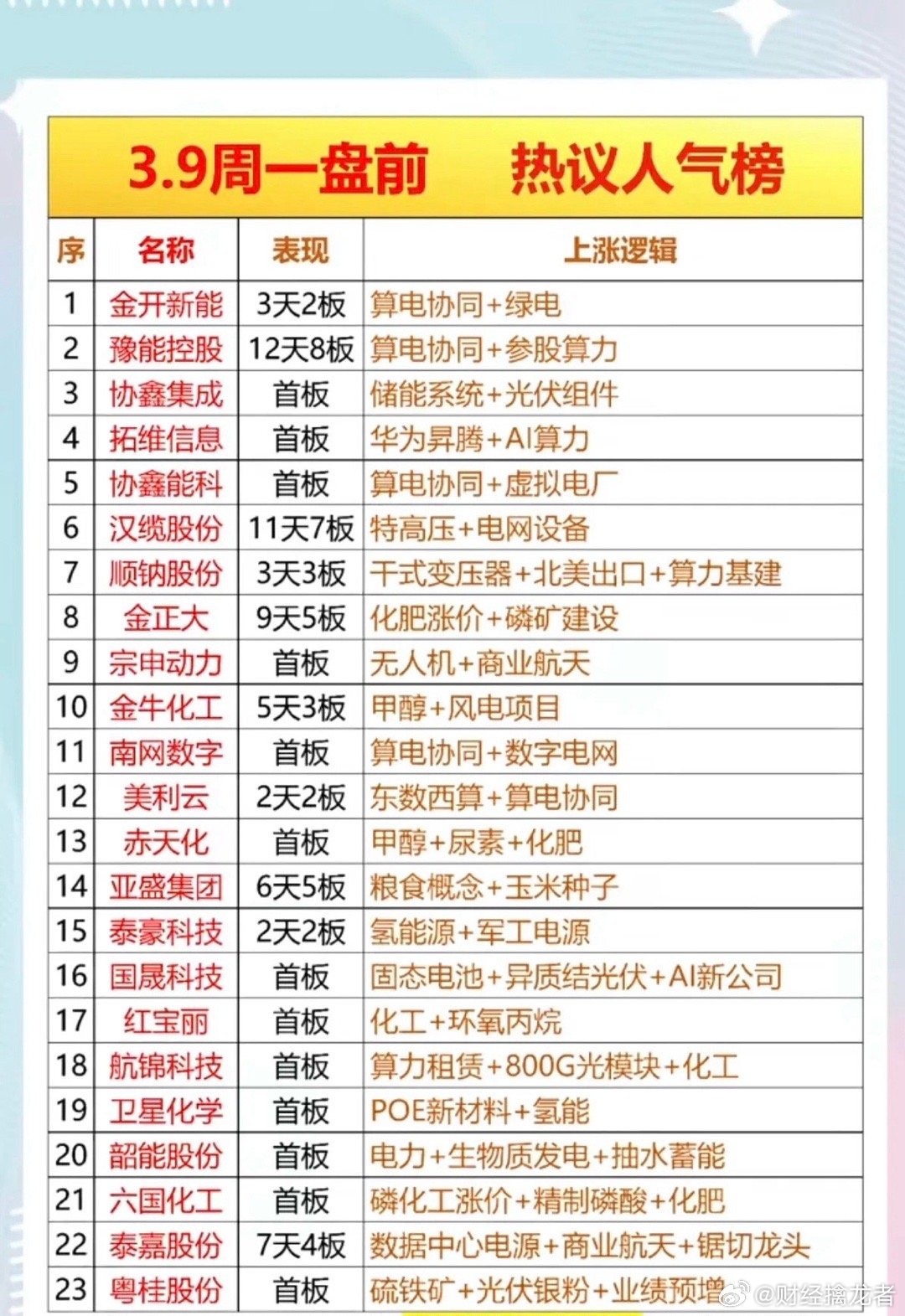 3.9周一  盘前  人气热搜排行榜！1.算电协同、绿电2.华为昇腾、算力3.算