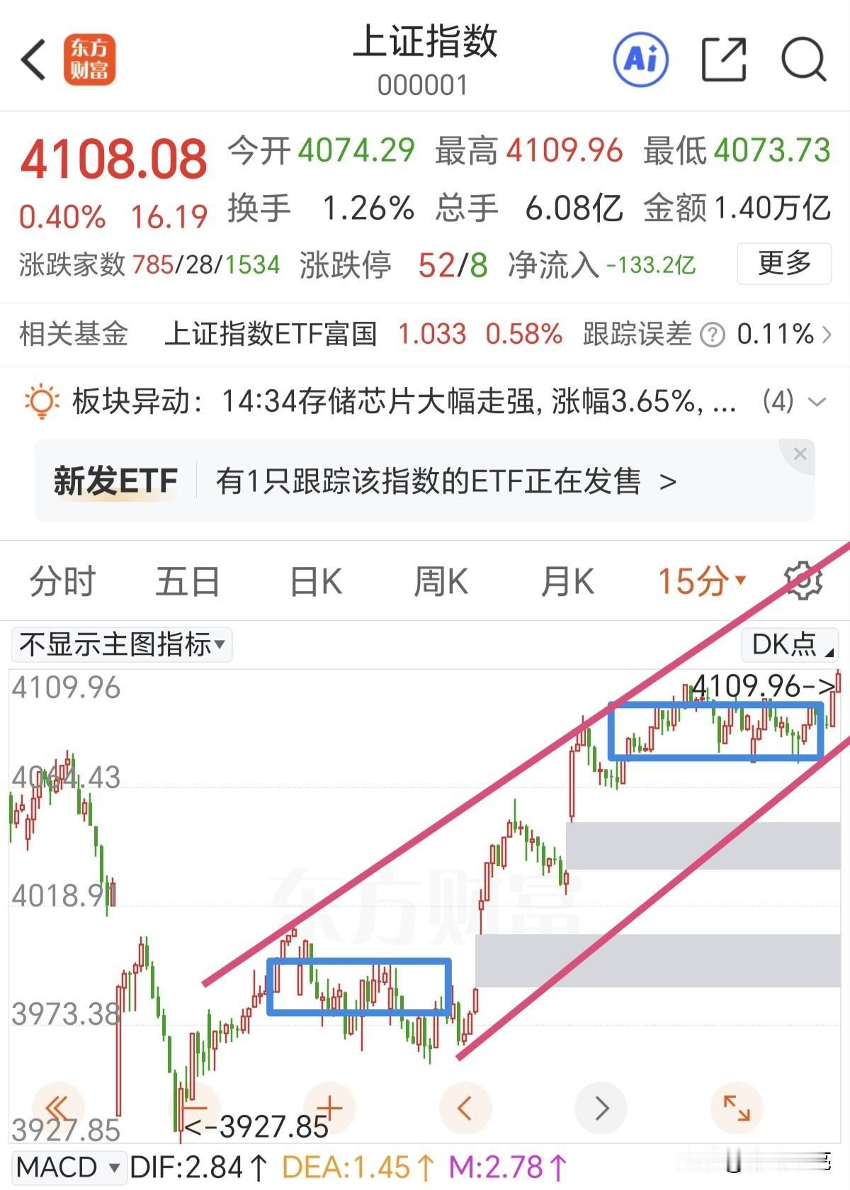 尾盘放量拉升，向上的离开段开始走了，明天就要小心冲高回落了。

半导体板块太强了