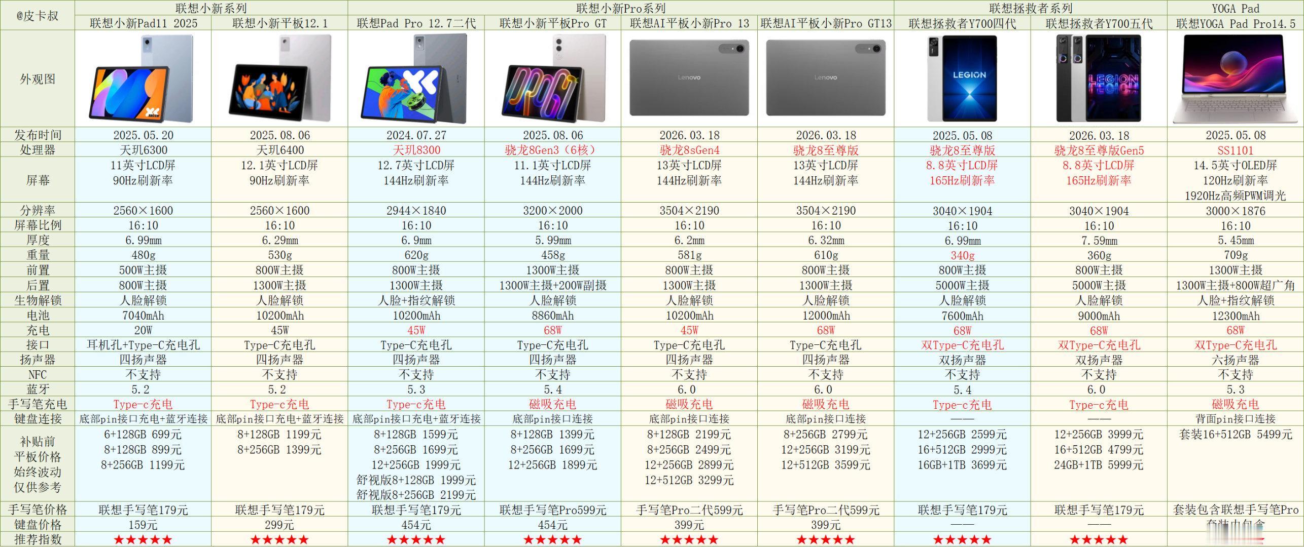 各品牌平板电脑参数对比[2026年618]目前平板电脑主要的品牌有华为、荣耀、小