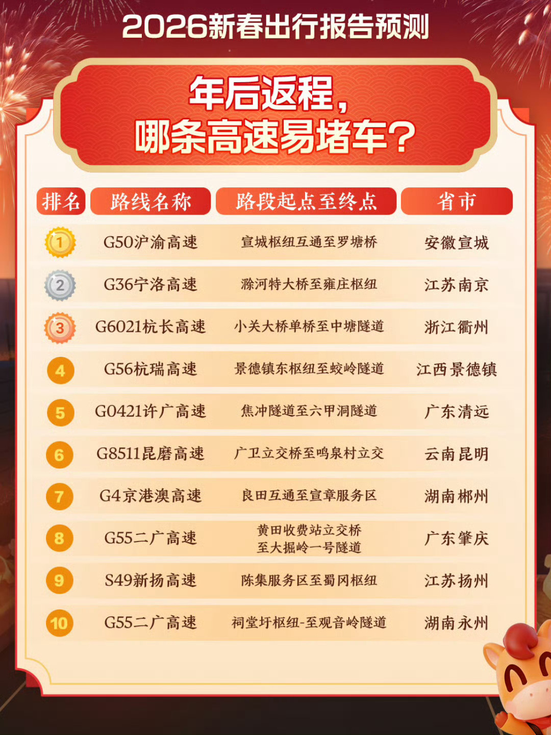 这个春节最添堵的地方都被预判了谁懂啊！重庆凭热辣年味拿下迁入榜首，春运流量拉满，