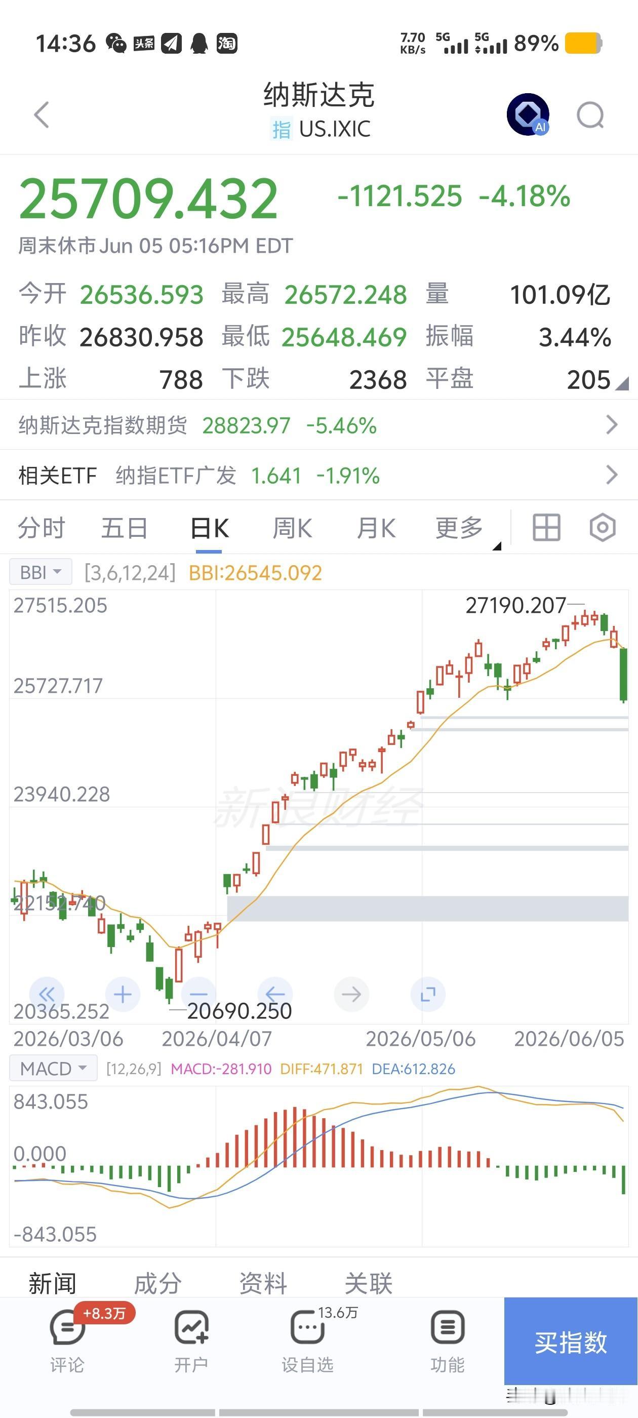 上周五（6月5日）美股大跌，朋友唐老师把股票全卖了，我上次看他炒ST亚光，挣了个
