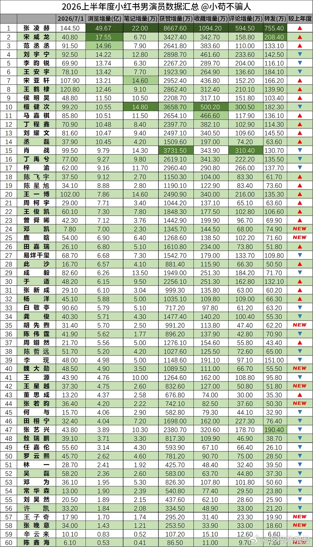 🥜2026上半年🍠数据记录 