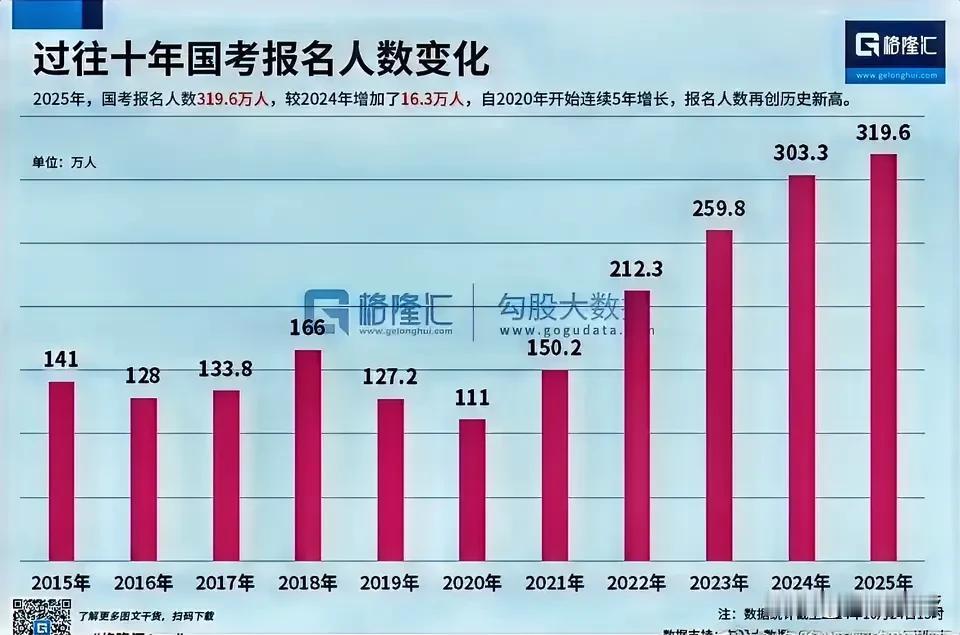公务员报考人数最近10年来的变化：

2015到2019，有张有跌，但变动幅度不