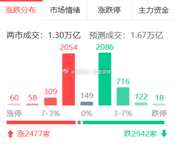 午后市场震荡为主，创业板指跌1.47%，深证成指跌0.96%，科创50跌2.12
