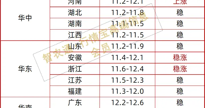 猪价为何涨跌不一？明日这几个地区或将上涨丨附明日12.17猪价