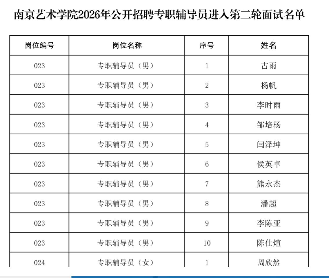 【江苏南京】南京艺术学院2026年公开招聘专职辅导员进入第二轮面试名单公布！
南