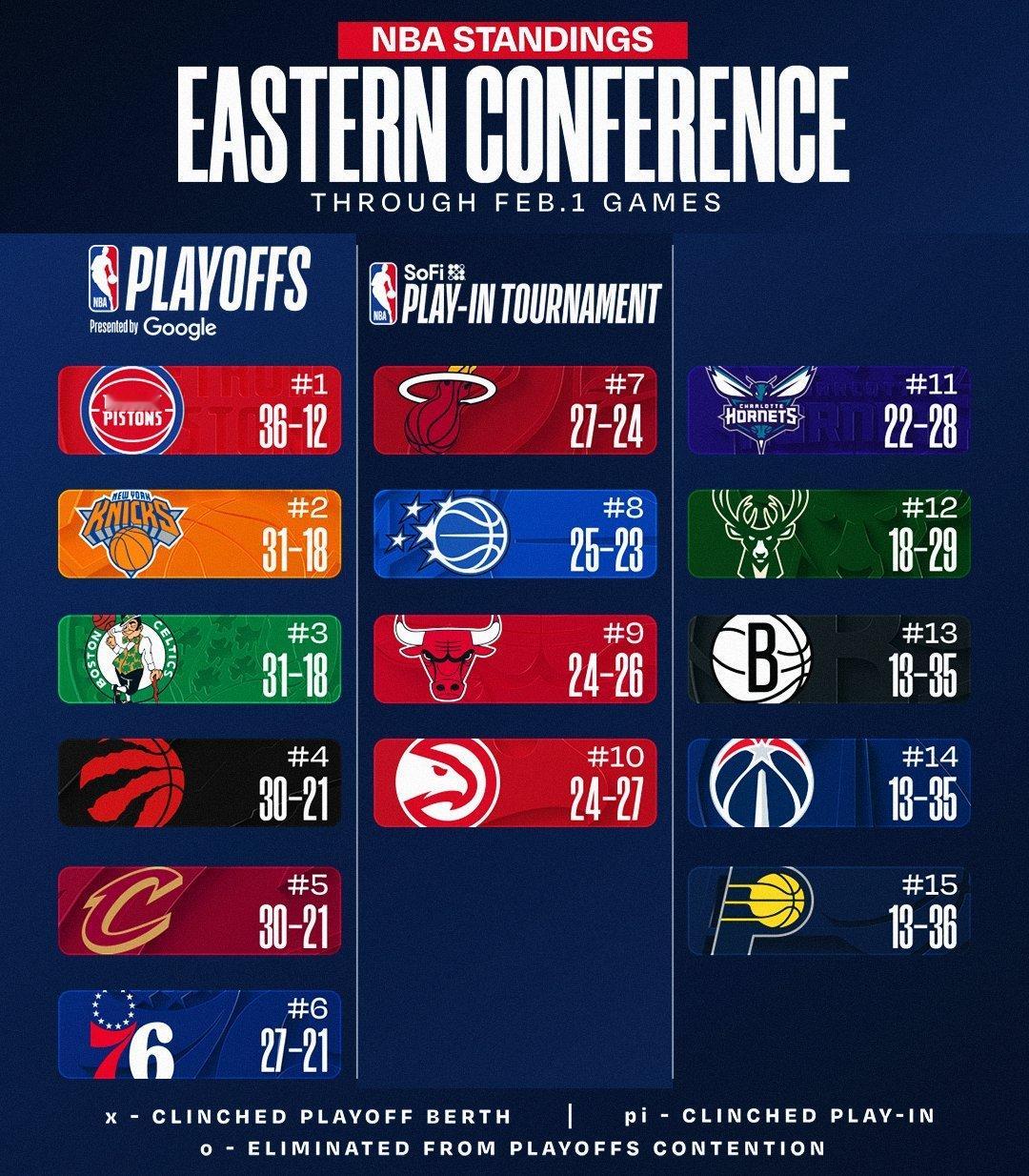 今日赛后排名更新。NBA