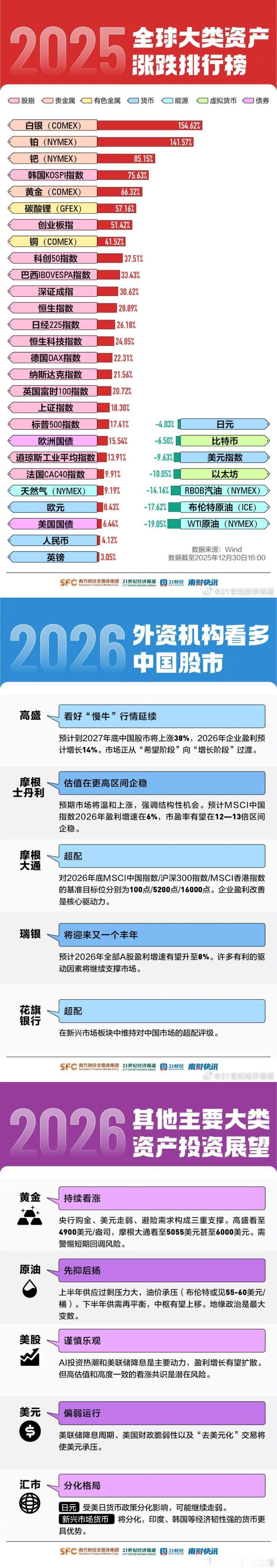 恭喜上证十一连阳收官2025，恭喜你满仓持有，奉陪到底！只要不是持有原油、美元、