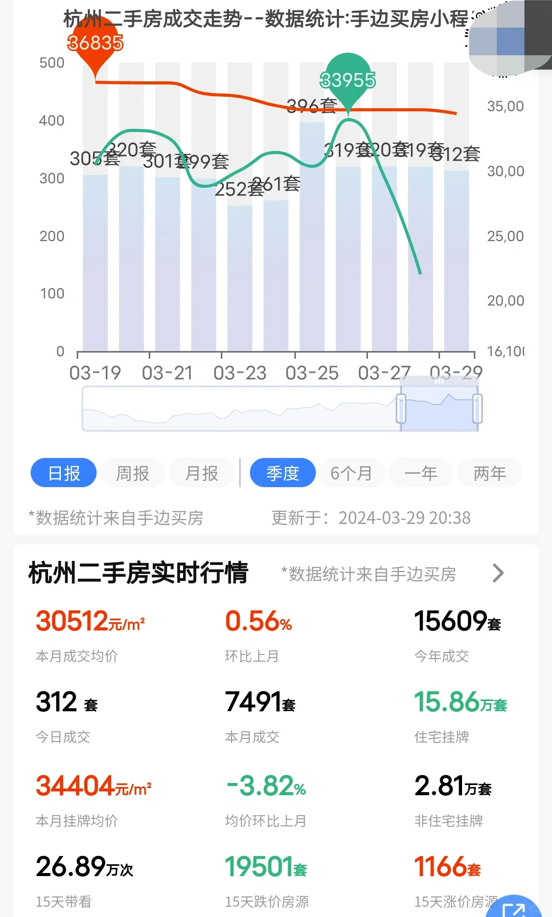 24年3月29日杭州二手房成交了312套！
工作日成交量连续十天站上300+，记...