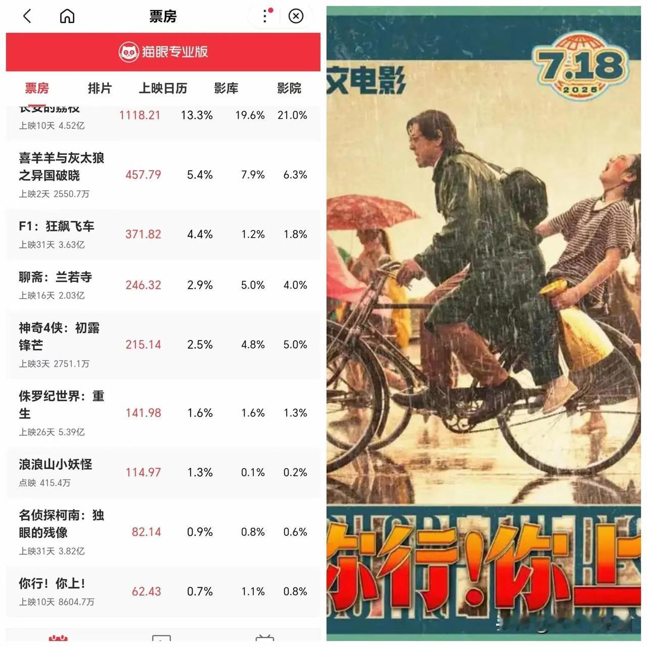 姜文新片《你行！你上》彻底凉透咯！上映 10 天，排片率跌到 0.7% ，日票房