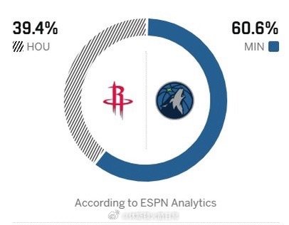 自从发这个后，头一次觉得ESPN明智火箭vs森林狼休斯顿火箭NBA点赞成金