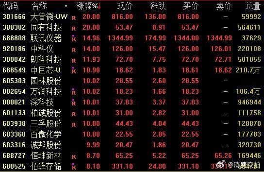 【存储概念爆发原因】5月18日，A股主要股指再度回落，沪指盘中逼近4100点，创