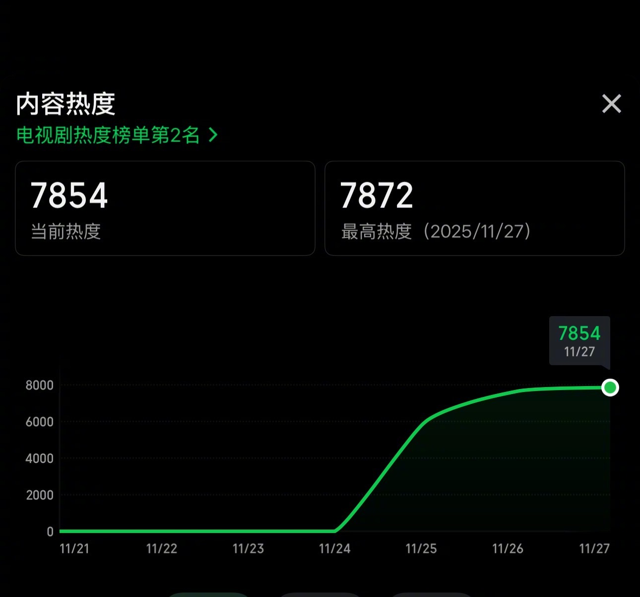 陈晓孙千《大生意人》热度7800了，快年底了继唐诡后又一部口碑质量好的剧