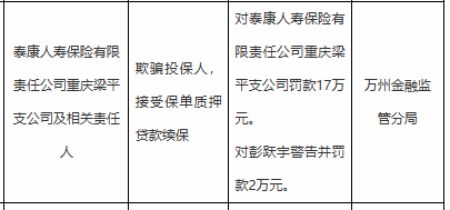 泰康人寿重庆梁平支公司被罚17万，涉欺骗投保人等