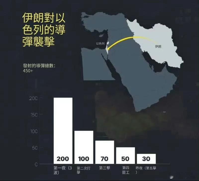 以伊冲突五天，伊朗对以色列发射的导弹递减，昨天打了30发就收工了。以军说打死伊朗