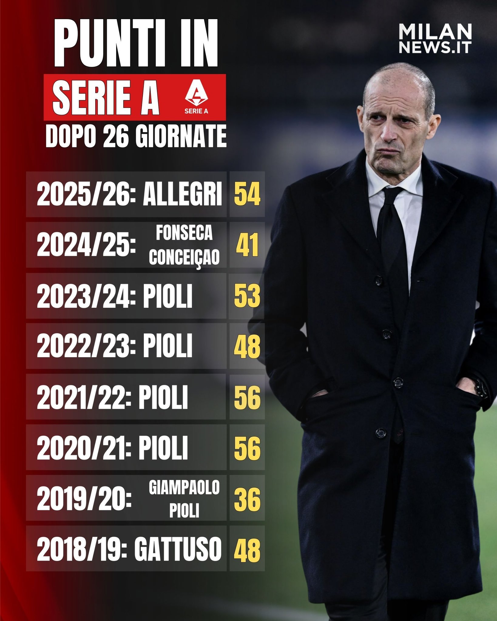 AC米兰 意甲26轮比赛战罢，阿莱格里的AC米兰比上赛季同期多拿了13分，但比皮