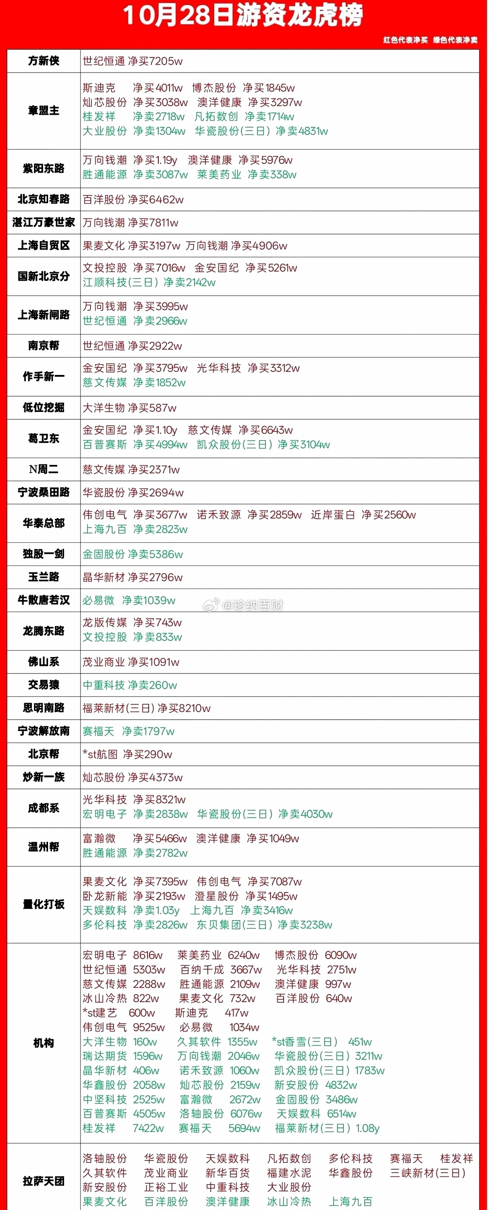 方新侠、章盟主、葛卫东出手！今日龙虎榜看点满满！10月28日龙虎榜出炉，各大知名