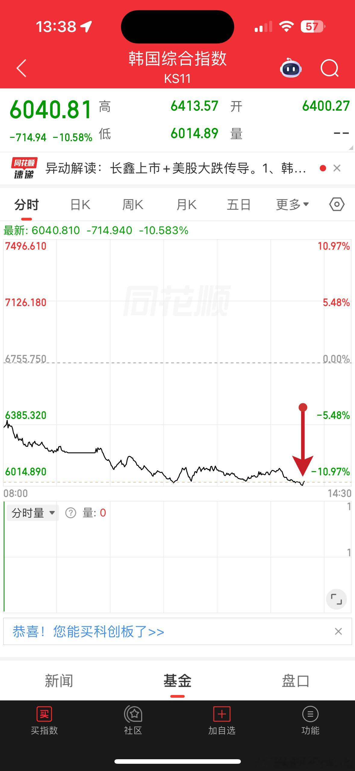 之前还辟谣量化不会跟随韩国市场波动，现在盘面走势和韩股联动高度重合，两者看不出明