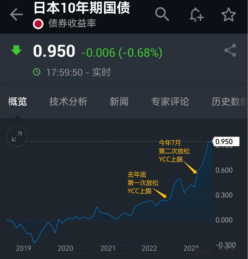 抛售日债的资金越多，导致日本央行印更多钞票，加剧贬值，那么抛售日债的资金越多。

