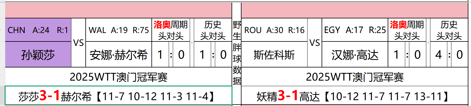 WTT澳门冠军赛2025 赛果更新孙颖莎3-1安娜赫尔希【11-7，10-12，