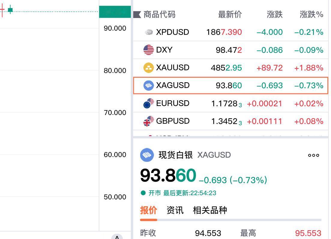 黄金和白银是否还有上涨空间呢?
冰火两重天呀，
虽然近日黄金大幅飙升，
但是同为