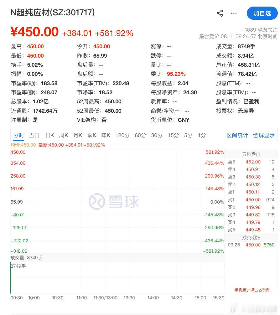 【N超纯应材上市首日大涨581.92%N超纯应材暴涨】8月11日，A股开盘，上证